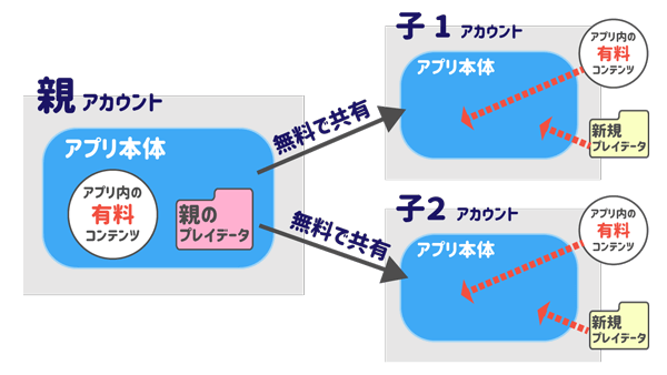 アプリ共有の現実