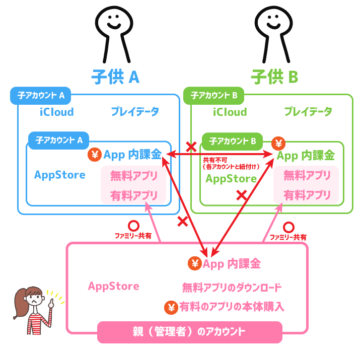 Iphone裏技 App アプリ内課金アイテムを子供に無料共有する方法