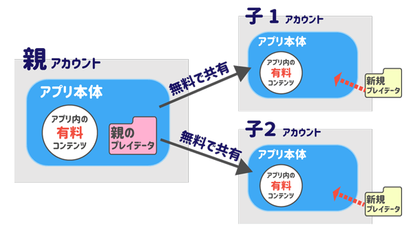 アプリ共有の理想