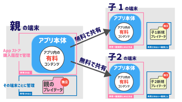 APPストアだけ親アカウントにした場合