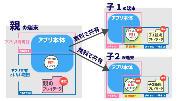 アプリ共有した場合の課金